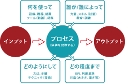 プロセス診断 プロセス診断